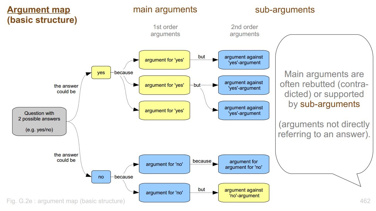 structure of argument critical thinking