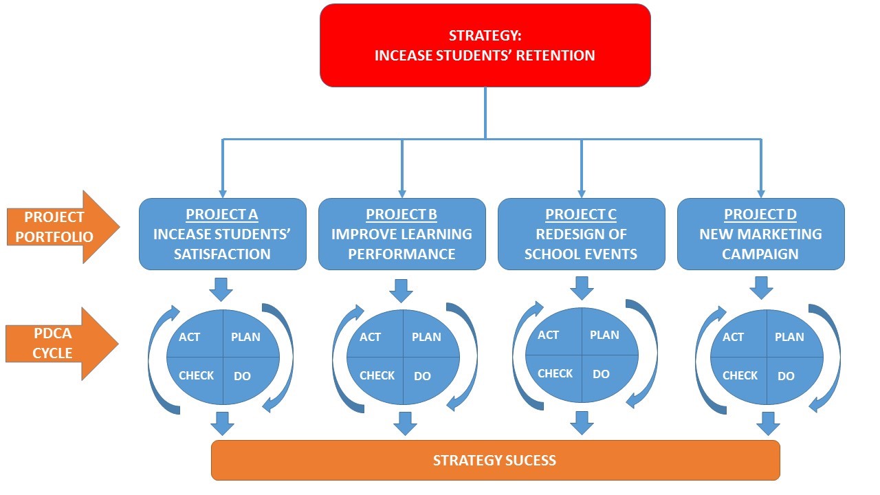 Strategy Design and Execution in Education Management